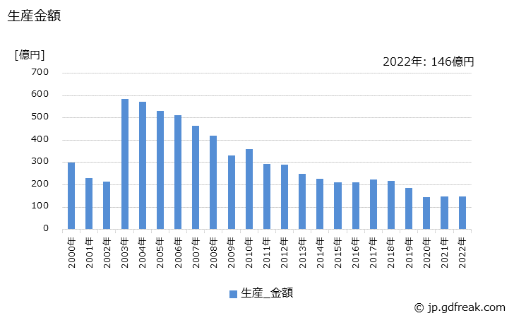 グラフ 年次 白熱電球の生産・価格(単価)の動向 生産金額の推移