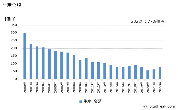 グラフ 年次 ハロゲン電球の生産・価格(単価)の動向 生産金額の推移