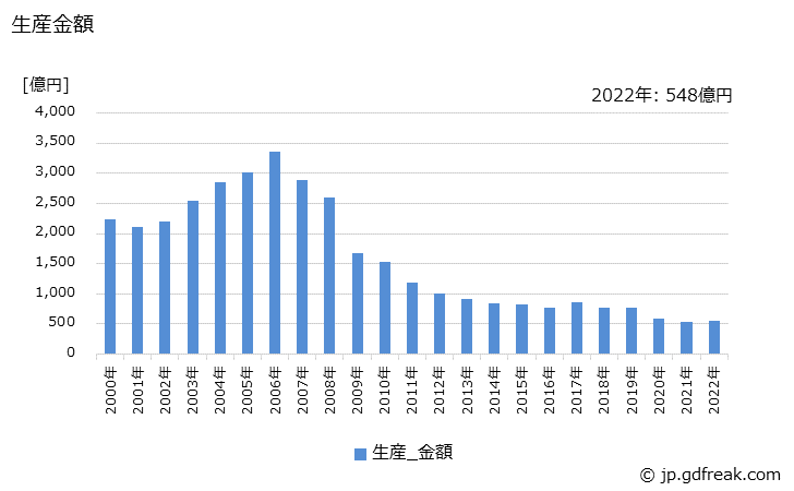 グラフ 年次 放電ランプの生産の動向 生産金額の推移
