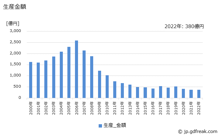グラフ 年次 蛍光ランプの生産・価格(単価)の動向 生産金額の推移