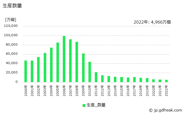 グラフ 年次 蛍光ランプの生産・価格(単価)の動向 生産数量の推移