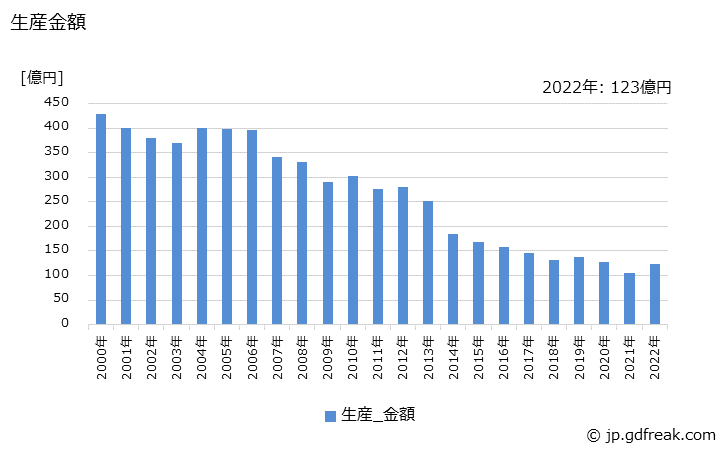 グラフ 年次 蛍光ランプ(直管形の40W)の生産・価格(単価)の動向 生産金額の推移