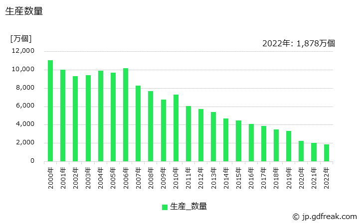 グラフ 年次 蛍光ランプ(直管形の40W)の生産・価格(単価)の動向 生産数量の推移