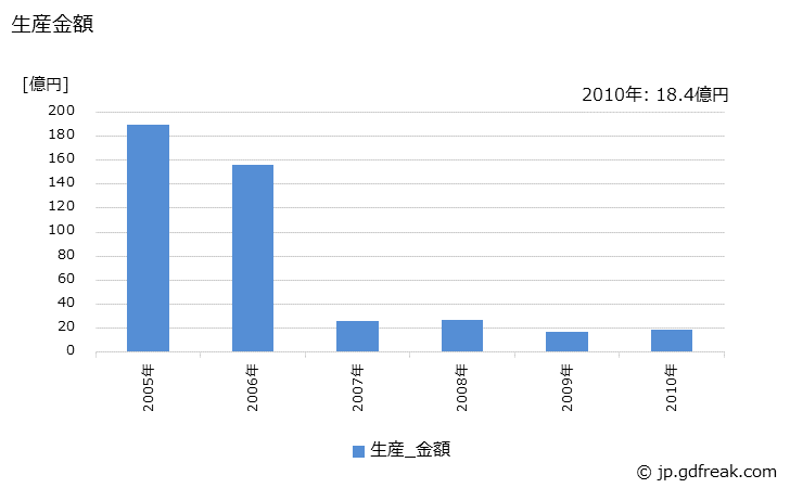 グラフ 年次 蛍光ランプ(電球形)の生産・価格(単価)の動向 生産金額の推移