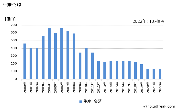 グラフ 年次 HIDランプの生産・価格(単価)の動向 生産金額の推移