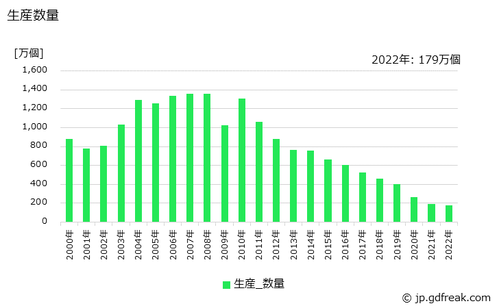 グラフ 年次 HIDランプの生産・価格(単価)の動向 生産数量の推移