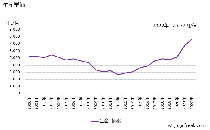 グラフ 年次 HIDランプの生産・価格(単価)の動向 生産単価の推移