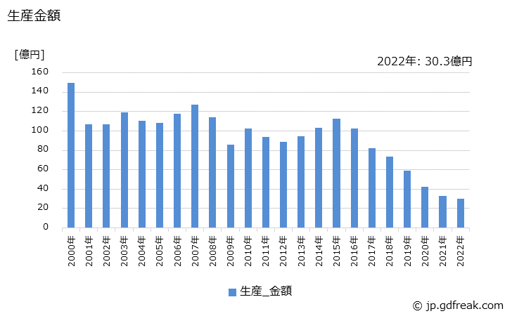 グラフ 年次 その他の放電ランプの生産・価格(単価)の動向 生産金額の推移