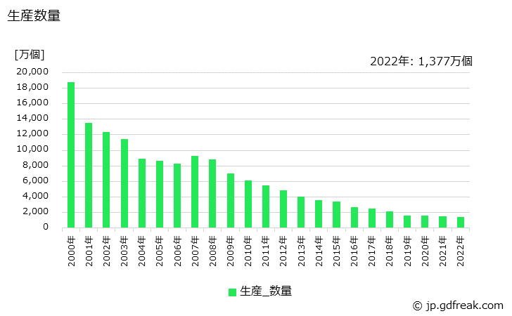 グラフ 年次 その他の放電ランプの生産・価格(単価)の動向 生産数量の推移