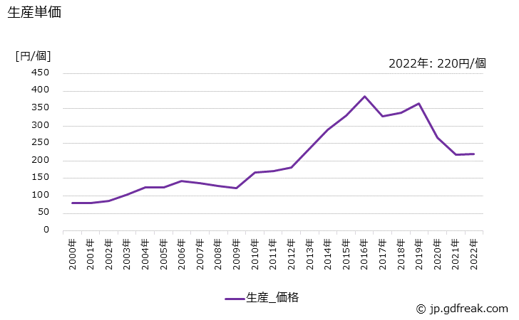 グラフ 年次 その他の放電ランプの生産・価格(単価)の動向 生産単価の推移