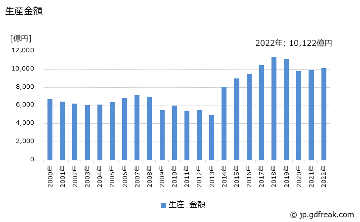 グラフ 年次 電気照明器具の生産の動向 生産金額の推移