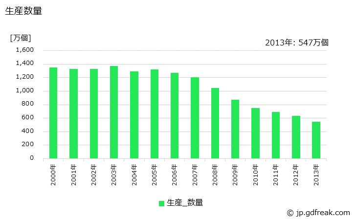 グラフ 年次 白熱灯器具(一般用)の生産・価格(単価)の動向 生産数量の推移