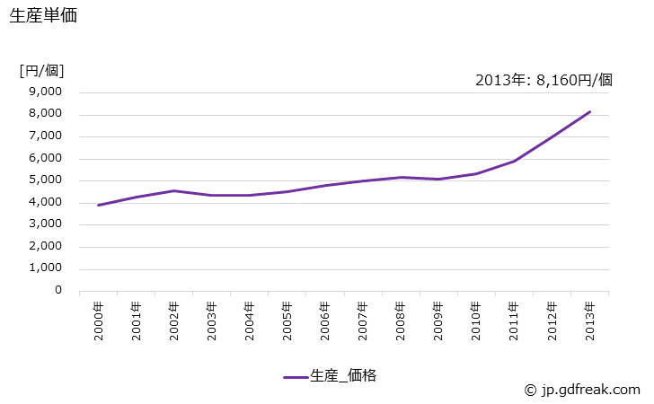 グラフ 年次 白熱灯器具(一般用)の生産・価格(単価)の動向 生産単価の推移