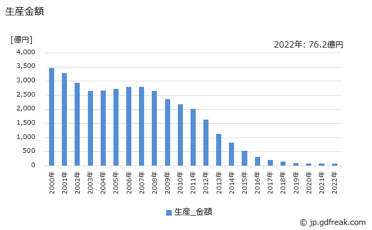 グラフ 年次 放電灯器具の生産・価格(単価)の動向 生産金額の推移
