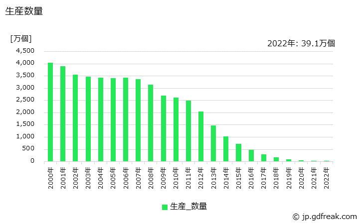グラフ 年次 放電灯器具の生産・価格(単価)の動向 生産数量の推移