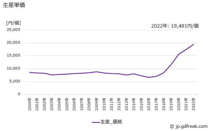 グラフ 年次 放電灯器具の生産・価格(単価)の動向 生産単価の推移