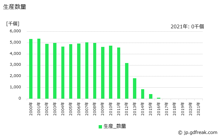 グラフ 年次 蛍光灯器具(環形管を使用するもの)の生産の動向 生産数量の推移