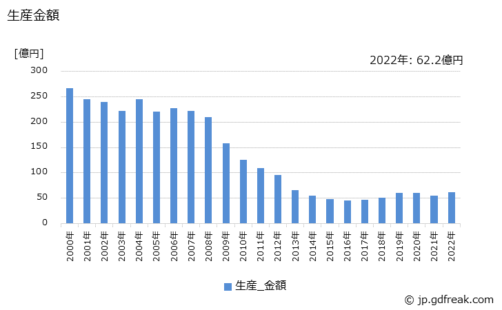 グラフ 年次 高圧放電灯器具の生産・価格(単価)の動向 生産金額の推移