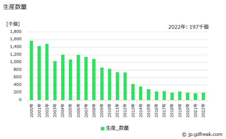 グラフ 年次 高圧放電灯器具の生産・価格(単価)の動向 生産数量の推移