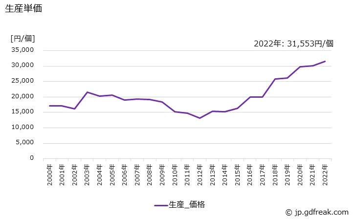 グラフ 年次 高圧放電灯器具の生産・価格(単価)の動向 生産単価の推移