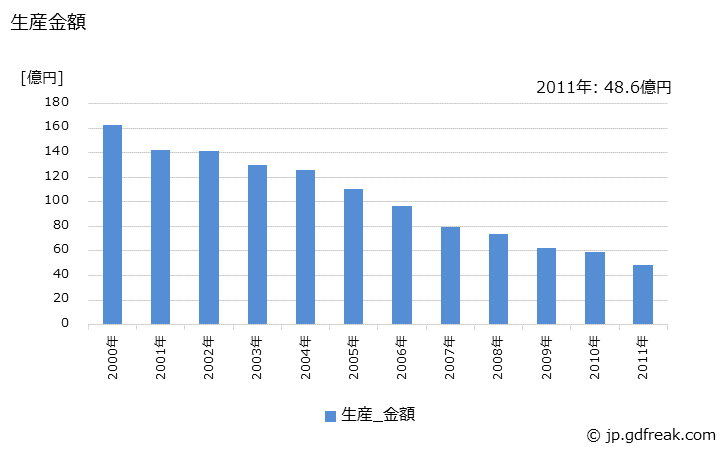 グラフ 年次 その他の白熱電球(旧その1)の生産・価格(単価)の動向 生産金額の推移