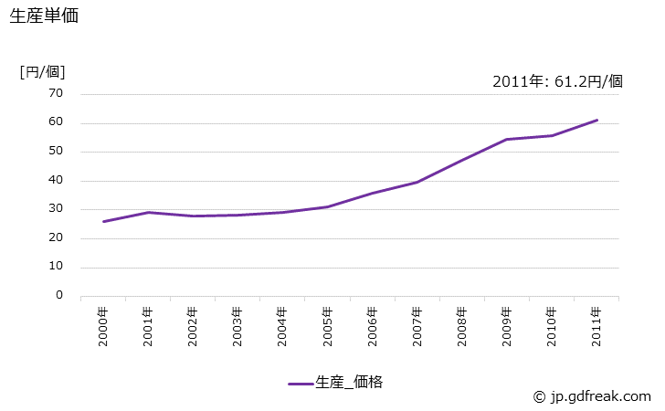 グラフ 年次 その他の白熱電球(旧その1)の生産・価格(単価)の動向 生産単価の推移