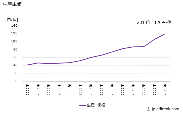 グラフ 年次 その他の白熱電球(旧その2)の生産・価格(単価)の動向 生産単価の推移