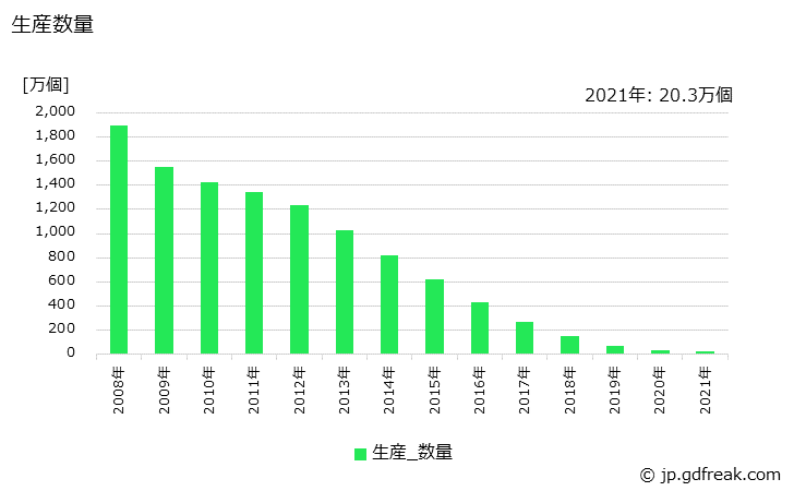 グラフ 年次 蛍光灯器具(直管を使用するもの)の生産・価格(単価)の動向 生産数量の推移