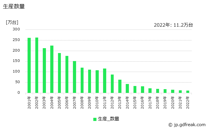 グラフ 年次 電話機の生産・価格(単価)の動向 生産数量の推移