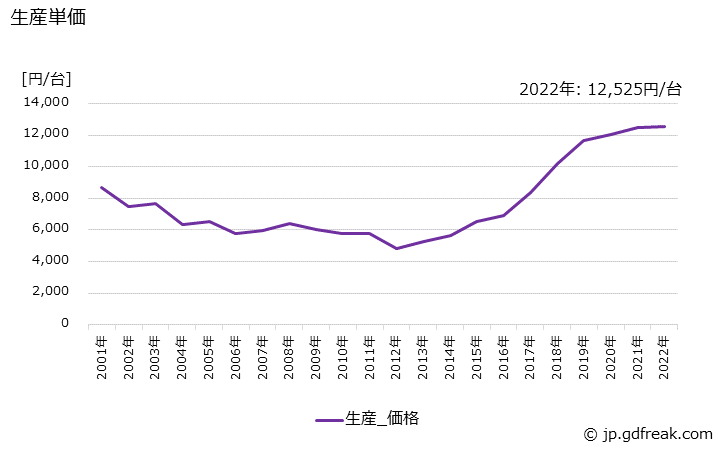 グラフ 年次 電話機の生産・価格(単価)の動向 生産単価の推移