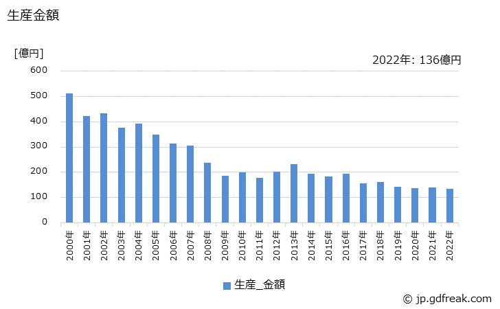 グラフ 年次 ボタン電話装置の生産・価格(単価)の動向 生産金額の推移