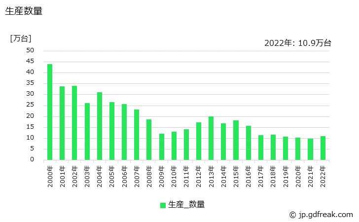 グラフ 年次 ボタン電話装置の生産・価格(単価)の動向 生産数量の推移