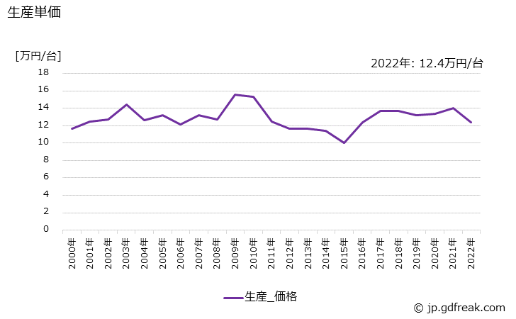 グラフ 年次 ボタン電話装置の生産・価格(単価)の動向 生産単価の推移
