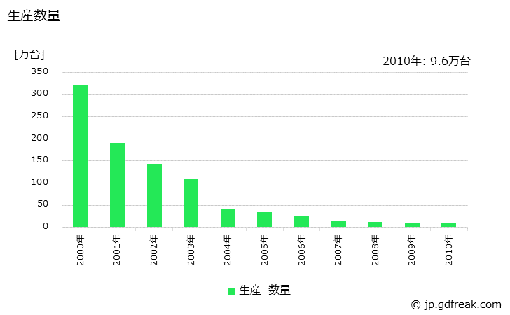 グラフ 年次 ファクシミリの生産・価格(単価)の動向 生産数量の推移