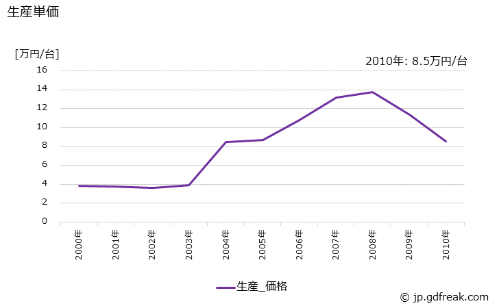 グラフ 年次 ファクシミリの生産・価格(単価)の動向 生産単価の推移