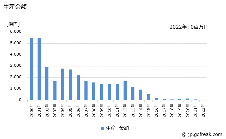 グラフ 年次 電子交換機(局用)の生産の動向 生産金額の推移