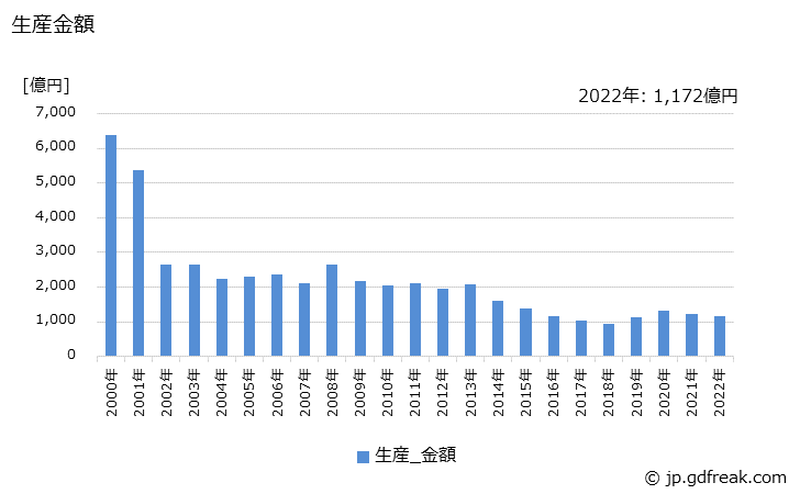 グラフ 年次 搬送装置の生産の動向 生産金額の推移
