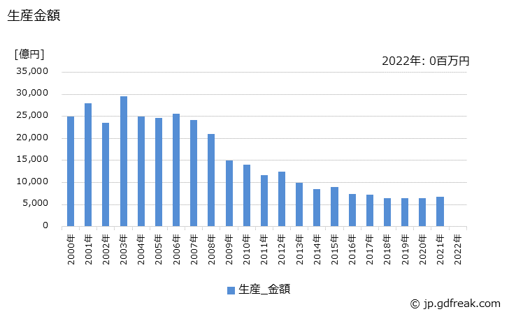 グラフ 年次 無線通信機器(衛星通信装置を含む)の生産の動向 生産金額の推移