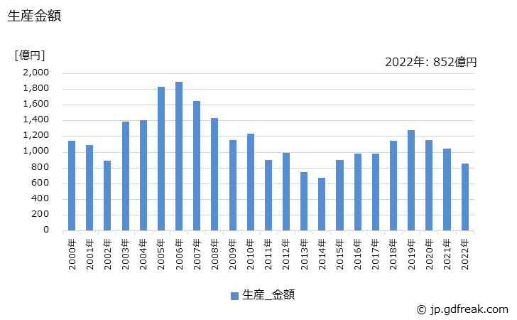 グラフ 年次 放送装置の生産・価格(単価)の動向 生産金額の推移