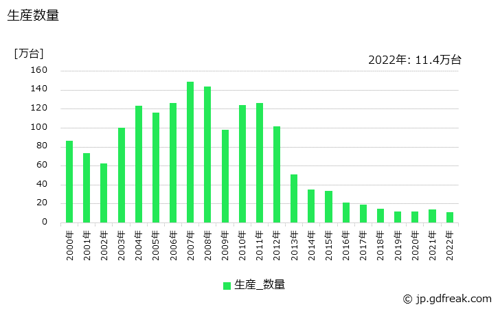 グラフ 年次 放送装置の生産・価格(単価)の動向 生産数量の推移