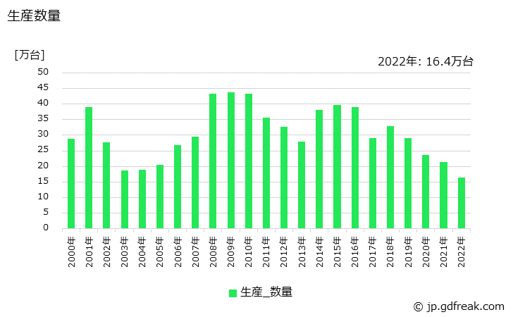 グラフ 年次 固定通信装置(衛星･地上系)の生産・価格(単価)の動向 生産数量の推移