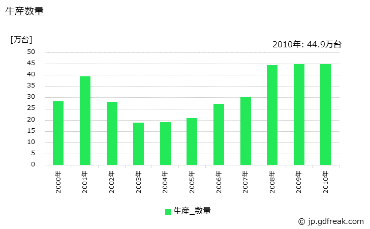 グラフ 年次 地上系通信装置の生産・価格(単価)の動向 生産数量の推移