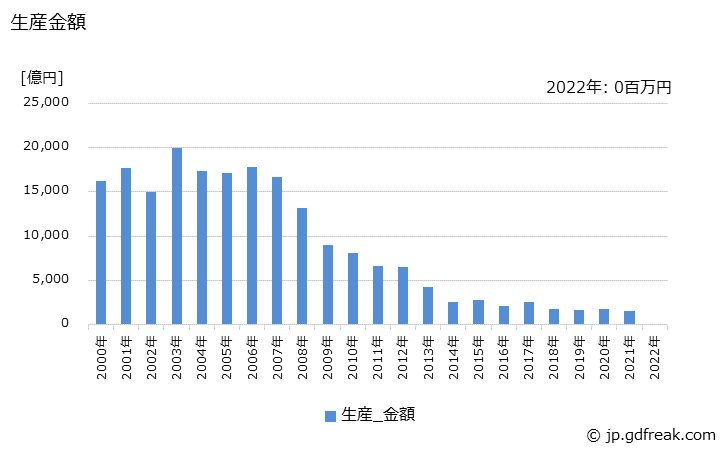 グラフ 年次 移動局通信装置の生産の動向 生産金額の推移