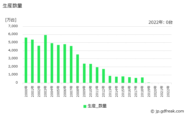 グラフ 年次 携帯電話の生産の動向 生産数量の推移