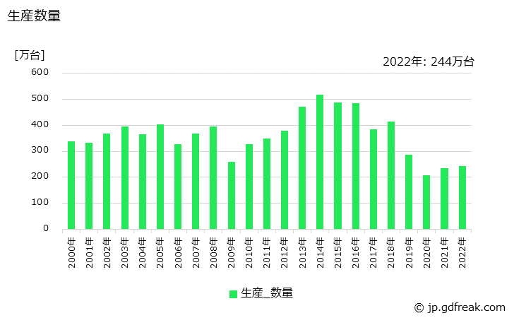 グラフ 年次 その他の陸上移動通信装置の生産・価格(単価)の動向 生産数量の推移