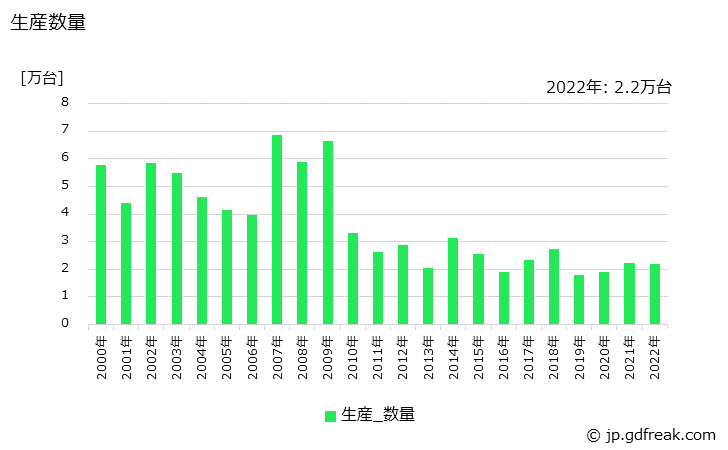 グラフ 年次 テレメータ･テレコントロールの生産・価格(単価)の動向 生産数量の推移