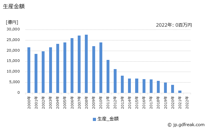 グラフ 年次 民生用電子機械器具の生産の動向 生産金額の推移