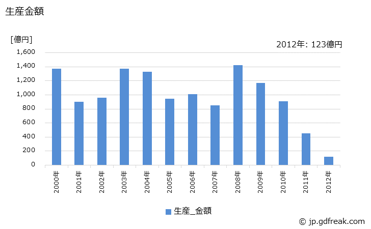 グラフ 年次 DVDビデオの生産・価格(単価)の動向 生産金額の推移