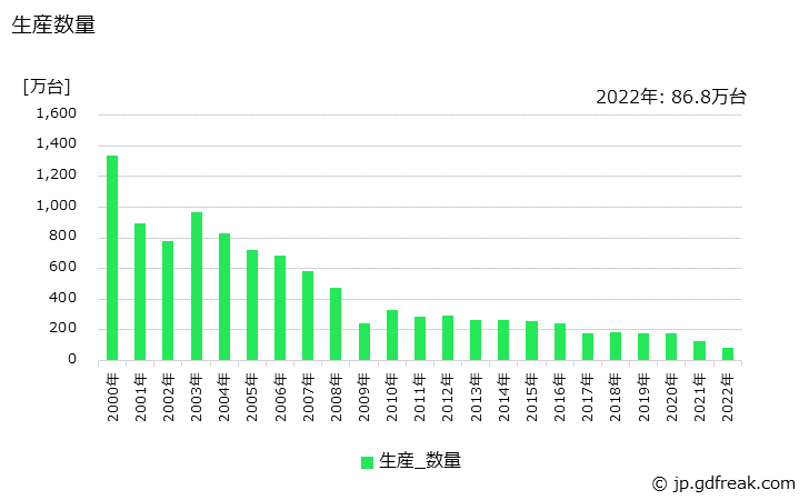 グラフ 年次 カーオーディオの生産・価格(単価)の動向 生産数量の推移