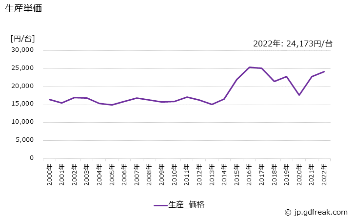 グラフ 年次 カーオーディオの生産・価格(単価)の動向 生産単価の推移